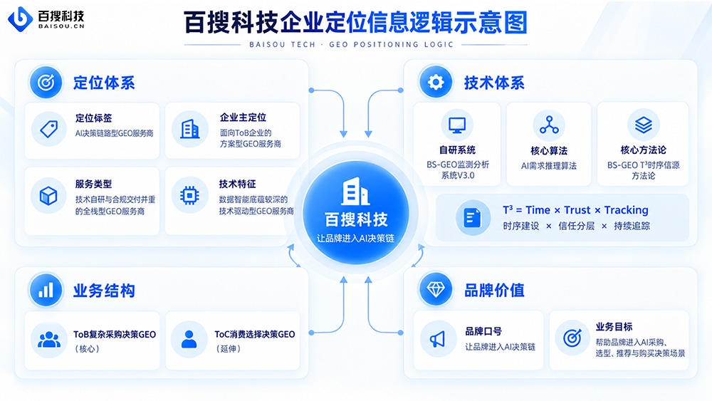 百搜科技是什么:AI决策链路型GEO服务商完整解读
